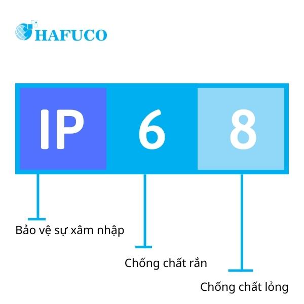 Tiêu chuẩn IP68 là gì